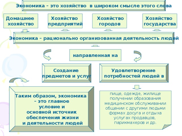 Экономика – это хозяйство в широком смысле этого слова Хозяйство предприятий  Хозяйство городов Хозяйство государства Домашнее хозяйство Экономика – рационально организованная деятельность людей направленная на Создание предметов и услуг Удовлетворение потребностей людей в Таким образом, экономика – это главное  условие и основной источник  обеспечения жизни  и деятельности людей пище, одежде, жилище получении образования медицинском обслуживании общении с другими людьми формах досуга и отдыха услугах продавцов, парикмахеров и др. 