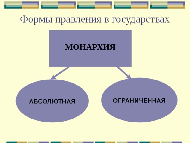 Формы правления в государствах    МОНАРХИЯ ОГРАНИЧЕННАЯ АБСОЛЮТНАЯ 