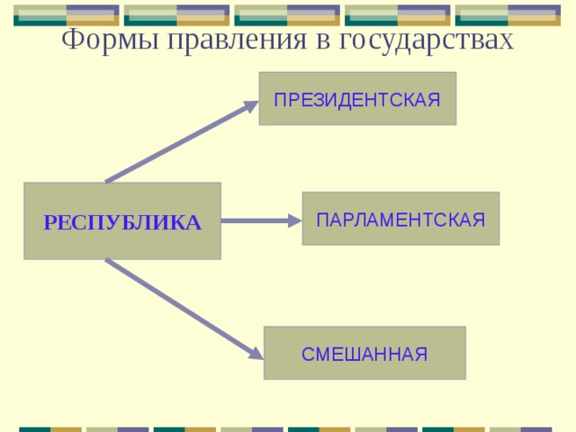 Формы правления в государствах   ПРЕЗИДЕНТСКАЯ РЕСПУБЛИКА ПАРЛАМЕНТСКАЯ СМЕШАННАЯ 