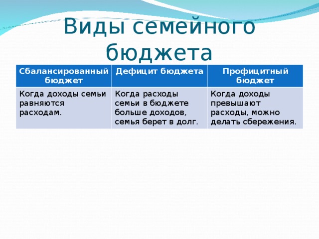 Типы бюджета. Бюджет семьи профицитный и дефицитный. Виды бюджета семьи дефицитный профицитный сбалансированный. Виды семейного бюджета. Типы семейного бюджета.