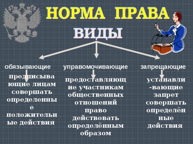  обязывающие управомочивающие запрещающие предписывающие лицам совершать определенные положительные действия предоставляющие участникам общественных отношений право действовать определённым образом устанавли-вающие запрет совершать определённые действия 
