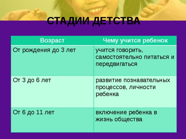 СТАДИИ ДЕТСТВА Возраст Чему учится ребенок От рождения до 3 лет учится говорить, самостоятельно питаться и передвигаться От 3 до 6 лет развитие познавательных процессов, личности ребенка От 6 до 11 лет включение ребенка в жизнь общества 