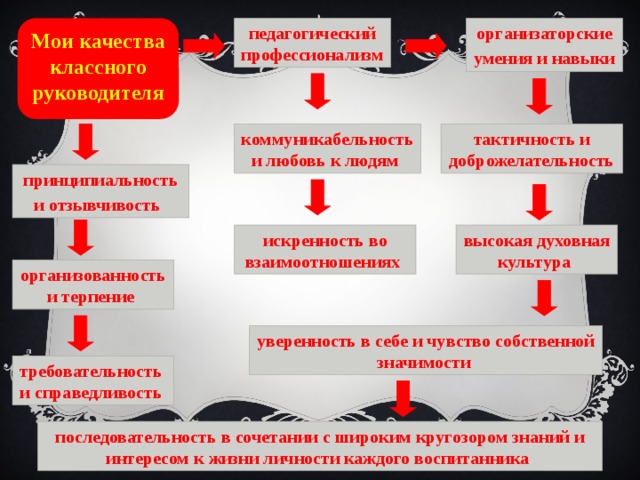 Мои качества. Презентация Мои качества. Положительные качества классного руководителя умение. Качества руководителя тактичность и.