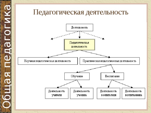 Схема педагогической деятельности