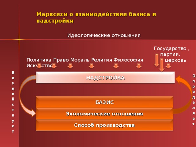 Марксизм о взаимодействии базиса и надстройки Идеологические отношения Государство ,  партии,  церковь Политика Право Мораль Религия Философия Искусство НАДСТРОЙКА БАЗИС Экономические отношения Способ производства 