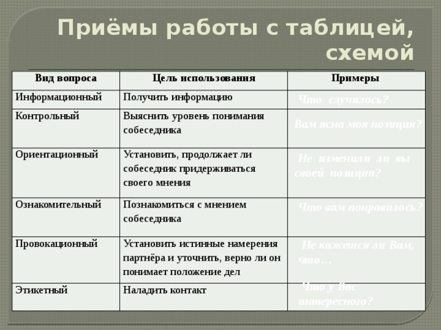 Типы вопросов примеры. Ориентационные вопросы примеры. Информационные вопросы примеры. Таблица приема на работу. Информационные вопросы примеры вопросов.