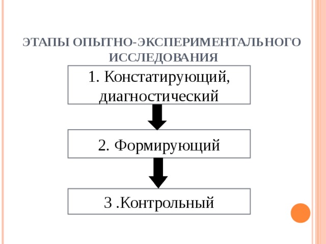 ЭТАПЫ ОПЫТНО-ЭКСПЕРИМЕНТАЛЬНОГО  ИССЛЕДОВАНИЯ 1. Констатирующий, диагностический 2. Формирующий 3 .Контрольный 