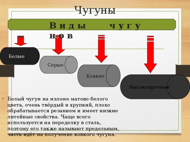 Схема отжига белого чугуна на ковкий