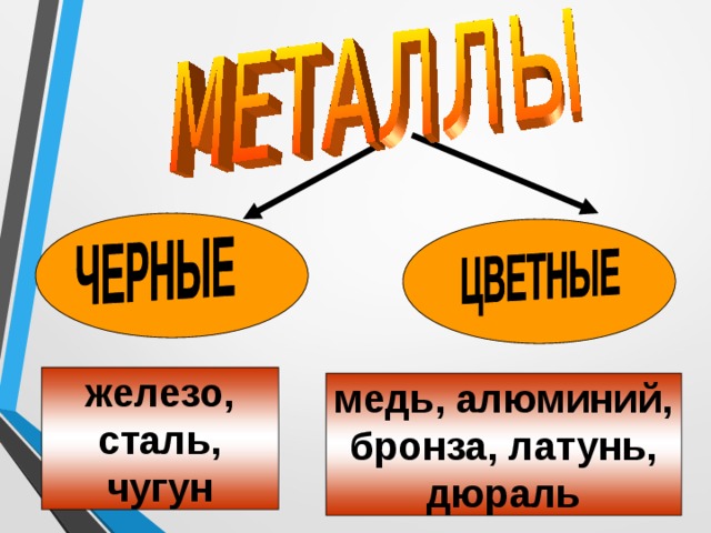 железо, сталь, чугун медь, алюминий, бронза, латунь, дюраль 