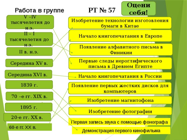 Оцени себя! РТ № 57 Работа в группе V –IV тысячелетия до н.э. Изобретение технологии изготовления бумаги в Китае Начало книгопечатания в Европе II – I тысячелетия до н.э. Появление алфавитного письма в Финикии II в. н.э. Первые следы иероглифического письма в Древнем Египте Середина XV в. Середина XVI в. Начало книгопечатания в России 1839 г. Появление первых жестких дисков для компьютеров 70 –е гг. XIX в. Изобретение магнитофона 1895 г. Изобретение фотографии 20-е гг. XX в. Первая запись звука с помощью фонографа 60-е гг. XX в. Демонстрация первого кинофильма