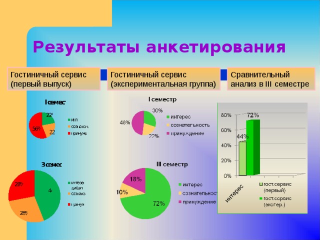 Услуги опросов. Анкетирование гостиничных услуг. Сравнительный анализ опроса и анкетирования.. Результаты опроса гостей отеля. Диаграмма опроса гостей в гостинице.