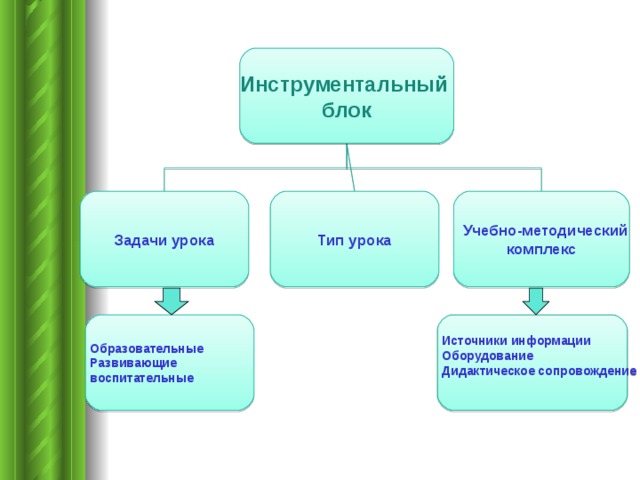 Инструментальный блок Задачи урока Тип урока  Учебно-методический комплекс Образовательные Развивающие воспитательные Источники информации Оборудование Дидактическое сопровождение  