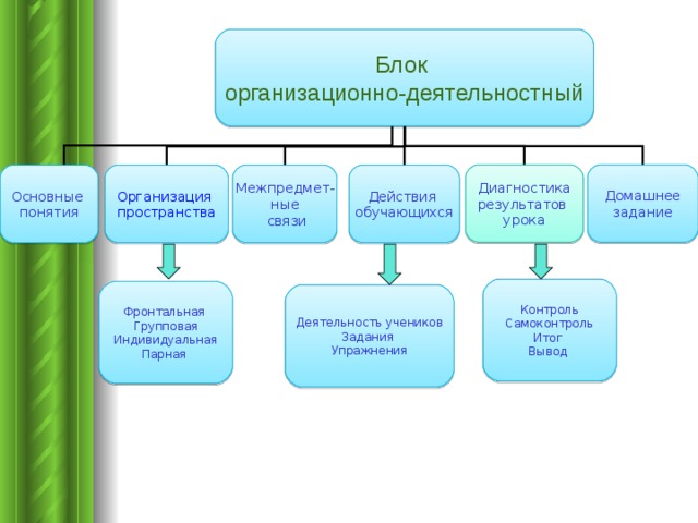 Блок организационно-деятельностный Домашнее задание Диагностика результатов урока Межпредмет- ные  связи Действия обучающихся Организация пространства Основные понятия Контроль Самоконтроль Итог Вывод Фронтальная Групповая Индивидуальная Парная Деятельность учеников Задания Упражнения 