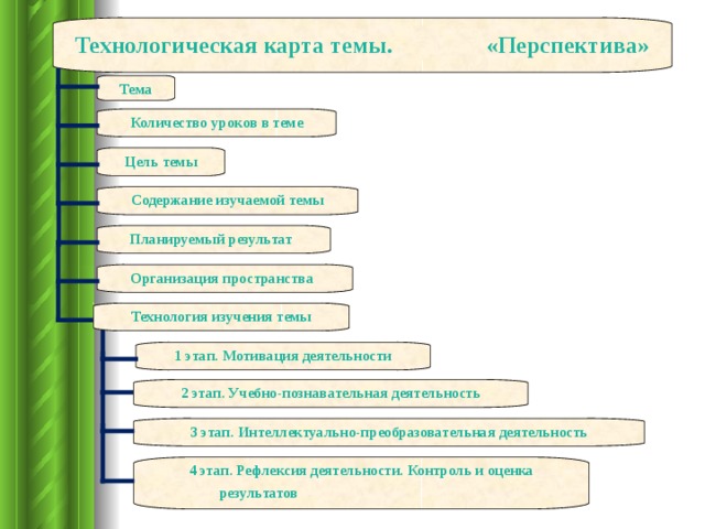 Технологическая карта  темы. «Перспектива» Тема Количество уроков в теме Цель темы Содержание изучаемой темы Планируемый результат Организация пространства Технология изучения темы 1 этап. Мотивация деятельности 2 этап. Учебно-познавательная деятельность 3 этап. Интеллектуально-преобразовательная деятельность 4 этап. Рефлексия деятельности. Контроль и оценка результатов 