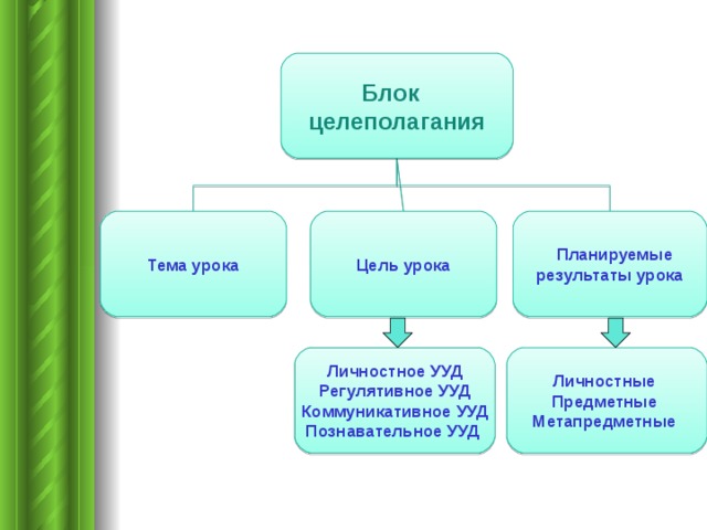 Блок целеполагания Тема урока Цель урока  Планируемые результаты урока Личностные Предметные Метапредметные Личностное УУД Регулятивное УУД Коммуникативное УУД Познавательное УУД 