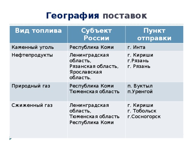 Топливные география. Виды топлива география. Топливо это в географии. Виды топлива география 9 класс. Виды топлива география 8 класс.