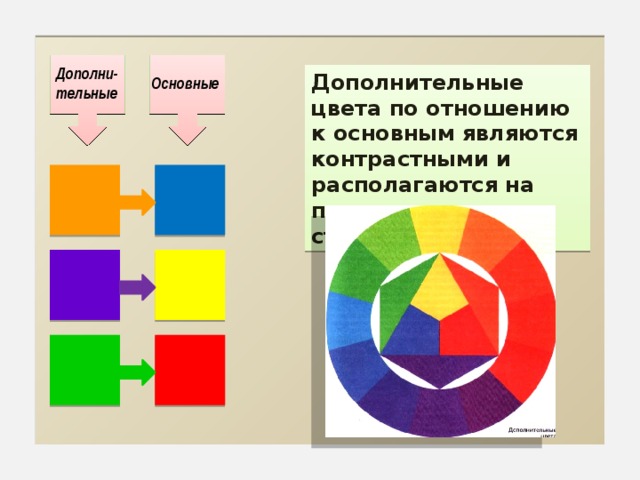 Дополни- тельные Дополнительные цвета по отношению к основным являются контрастными и располагаются на противоположных сторонах круга. Основные 