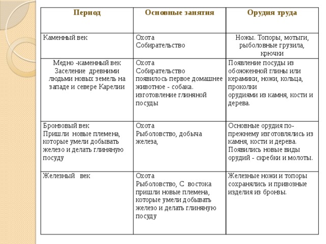 Краткая характеристика веков