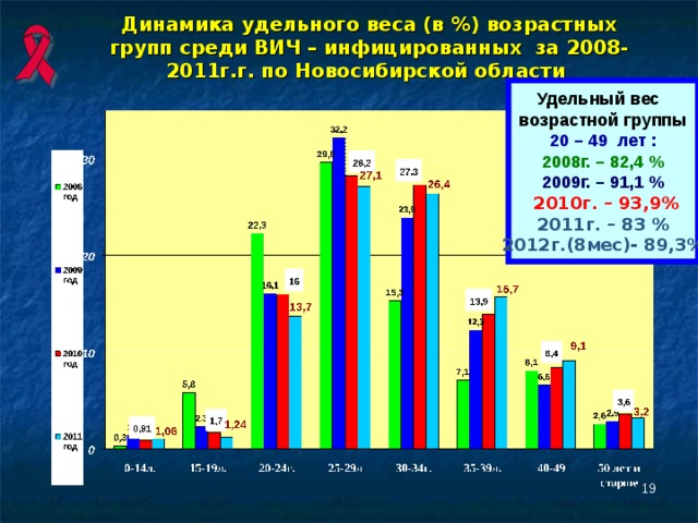  Динамика удельного веса (в % )  возрастных групп среди ВИЧ – инфицированных за 2008-2011г.г. по Новосибирской области   Удельный вес возрастной группы 20 – 49 лет : 2008г. – 82,4 % 2009г. – 91,1 %  2010г. – 93,9% 2011г. – 83 % 2012г.(8мес)- 89,3% Практически вся эпидемия ВИЧ-инфекции в Новосибирской области сосредоточена в наиболее молодой, дееспособной и активной в демографическом отношении части населения   