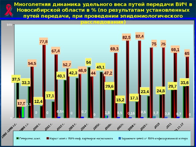 Многолетняя динамика удельного веса путей передачи ВИЧ в Новосибирской области в % (по результатам установленных путей передачи, при проведении эпидемиологического расследования) Ч  