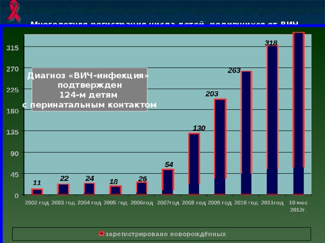  Многолетняя регистрация числа детей, родившихся от ВИЧ - инфицированных матерей по Новосибирской области     Диагноз «ВИЧ-инфекция» подтвержден 124-м детям с перинатальным контактом   