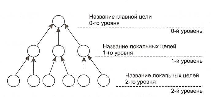 Граф схема показывающие как генеральная цель проекта разбивается на подцели последующих уровней