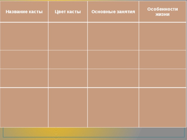 Технологическая карта урока истории индийские касты