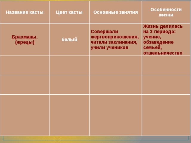 Технологическая карта урока истории индийские касты