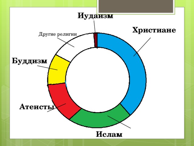 Иные религии. А другие религии?. Отношение буддизма к другим религиям. Буддизм Ислам атеизм.