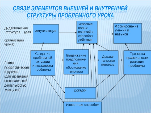 Презентация проблемное обучение на уроках биологии