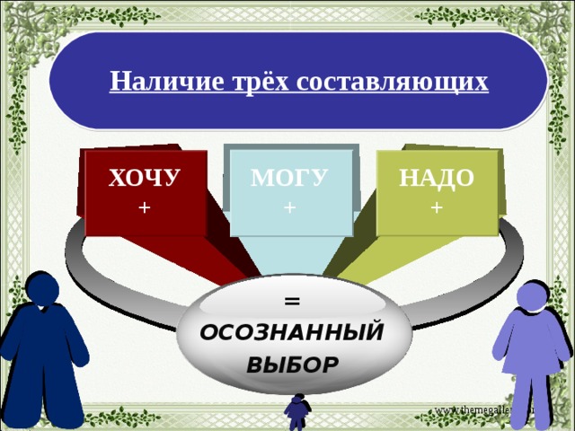 Наличие трёх составляющих МОГУ+ ХОЧУ + НАДО+ = ОСОЗНАННЫЙ ВЫБОР www.themegallery.com