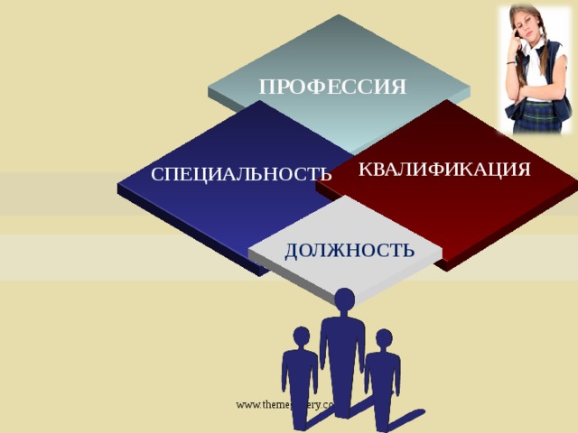 Профессия специальность квалификация работника. Квалификация профессий и должностей. Профессия специальность квалификация. Специальность, специализация и квалификация. Понятия «профессия», «специальность», «квалификация», «должность»..