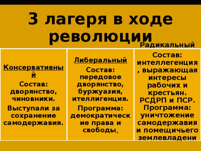 3 лагеря в ходе революции Консервативный Либеральный Радикальный Состав: дворянство, чиновники. Состав: передовое дворянство, буржуазия, ителлигенция. Состав: интеллегенция, выражающая интересы рабочих и крестьян. РСДРП и ПСР. Программа: уничтожение самодержавия и помещичьего землевладения. Выступали за сохранение самодержавия. Программа: демократические права и свободы . 