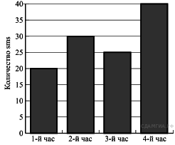 На диаграмме показано количество смс присланных слушателями за каждый час