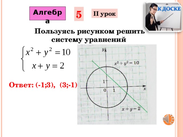Алгебра  5 II урок Пользуясь рисунком решить систему уравнений Ответ: (-1;3), (3;-1)
