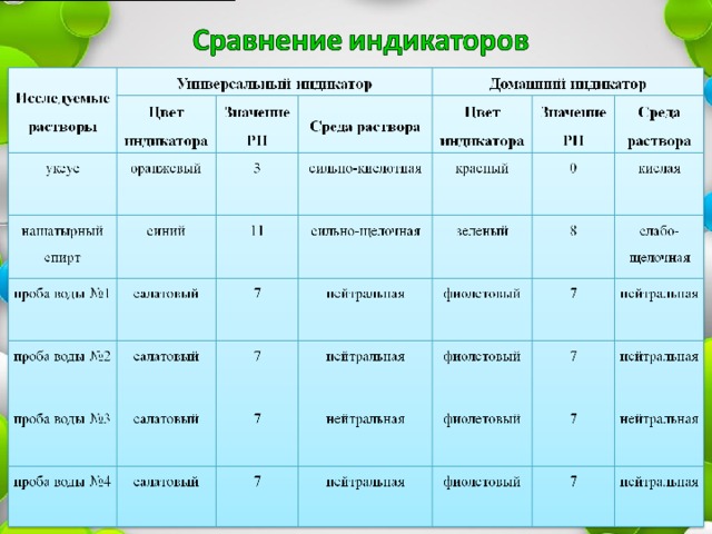 В мире индикаторов проект