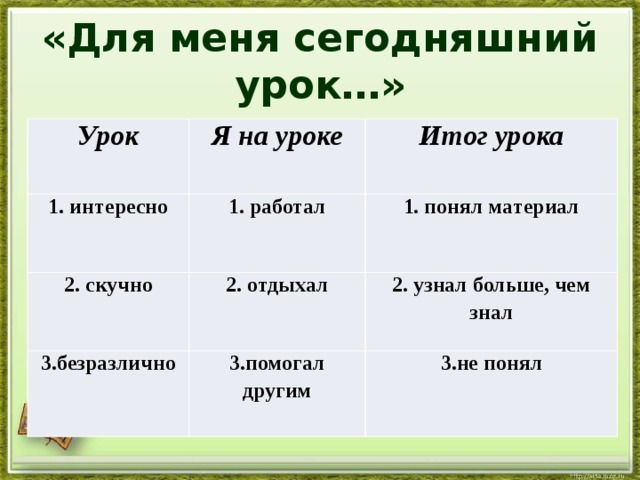 «Для меня сегодняшний урок…» Урок Я на уроке 1. интересно Итог урока 1. работал 2. скучно 2. отдыхал 1. понял материал 3.безразлично 2. узнал больше, чем знал 3.помогал другим 3.не понял