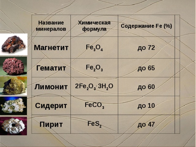 Название минералов Химическая формула Магнетит Содержание Fe (%) Fe 3 O 4 Гематит до 72 Fe 2 O 3 Лимонит до 65 2Fe 2 O 3 . 3H 2 O Сидерит Пирит до 60 FeCO 3 до 10 FeS 2 до 47