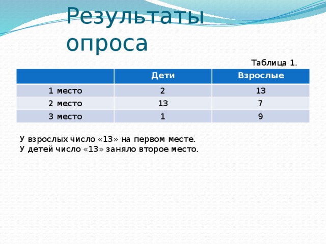 Результаты опроса Таблица 1. Дети 1 место Взрослые 2 2 место 13 13 3 место 7 1 9 У взрослых число «13» на первом месте. У детей число «13» заняло второе место.