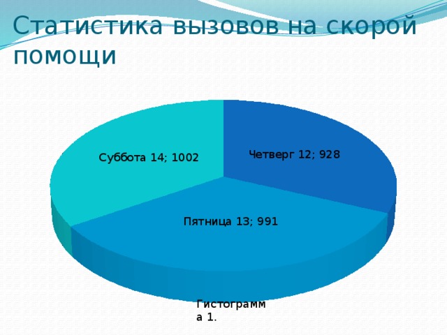 Статистика вызовов на скорой помощи Гистограмма 1.