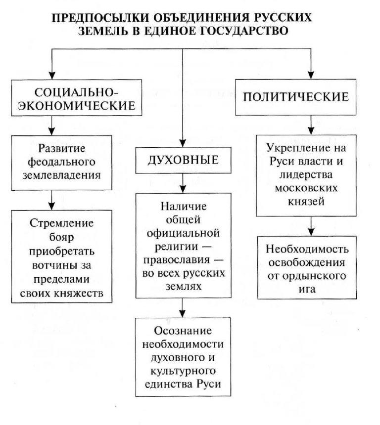 Какие политические экономические. Предпосылки объединения Московского княжества. Схема предпосылки объединения русских земель в единое государство. Каковы предпосылки объединения русских земель в единое государство?. Причины объединения русских земель экономические политические.