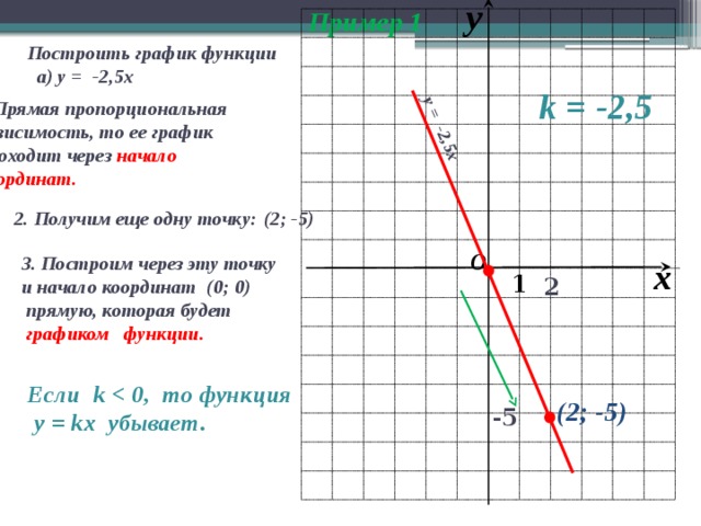 Прямая y 2х 6. График линейной функции у=3х-1. График функции 1/х2. Y X 2 график линейной функции. У 5х 2 график.