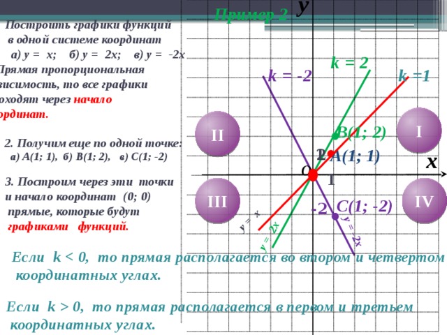 Угол координатной плоскости. Координатные углы. Углы на графике.