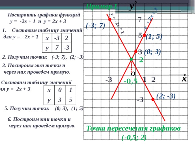 Построить график функции у х 3 5