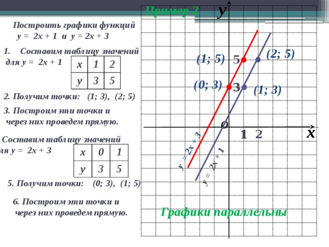 Постройте график функции заданной формулой у 4х 3 с рисунком и таблицей