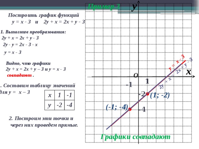 Построить график у 1 2 4