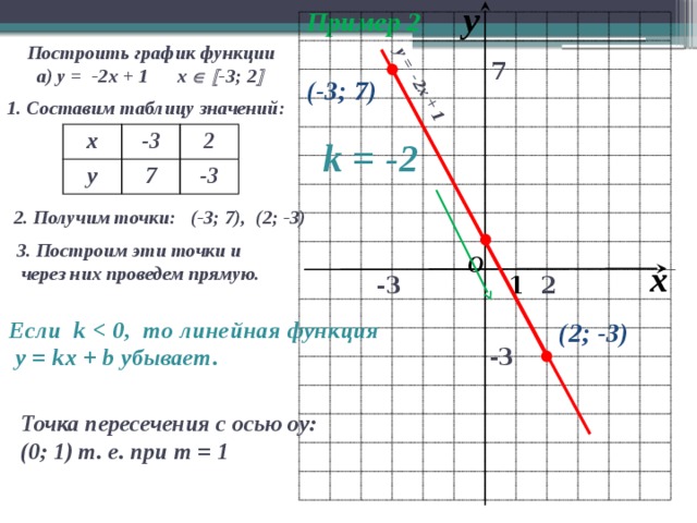 Какая функция y 2 x 3