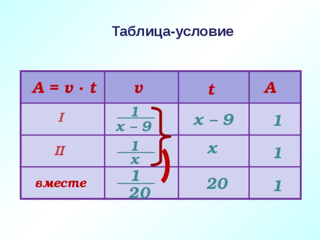 Таблица-условие v А А = v · t t 1 х – 9  1 х – 9 1 х  1 х 1 20 вместе 1 20