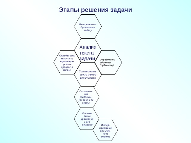 Этапы решения задачи Внимательно Прочитать задачу Анализ текста задачи Определить величины, характерез ующие процесс в задаче Определить объекты (субъекты) Установить связь между величинами Составле-ние таблицы-условия или схемы Состав-ление уравнения и его решение Интер-претация получен-ного ответа