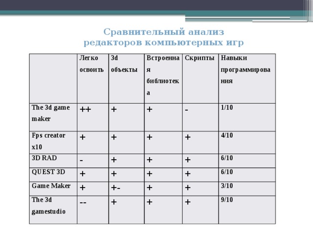 Cравнительный анализ редакторов компьютерных игр The 3d game maker Легко освоить ++ Fps creator x10 3d объекты + Встроенная библиотека + 3D RAD + - QUEST 3D Скрипты + + Game Maker + - + Навыки программирования + + 1/10 + + The 3d gamestudio +- -- + 4/10 + + 6/10 + + 6/10 + + 3/10 + 9/10 